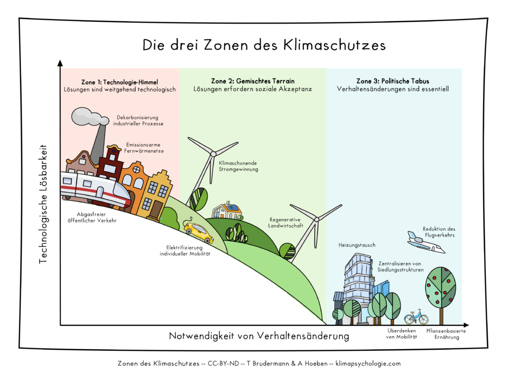 Die Klimaschutzzonen