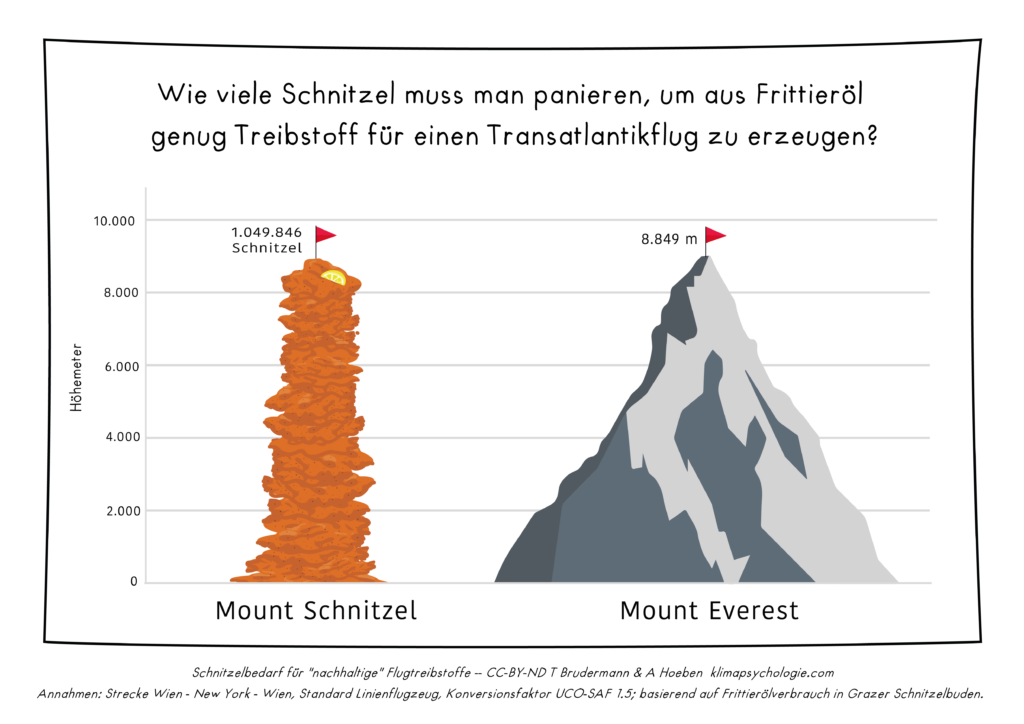 Vergleich Schnitzel und Flugreise